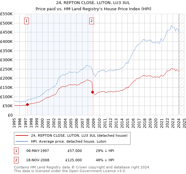 24, REPTON CLOSE, LUTON, LU3 3UL: Price paid vs HM Land Registry's House Price Index