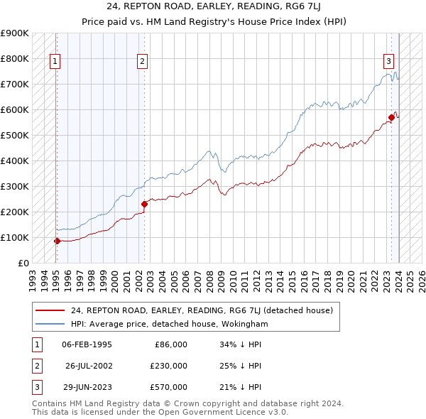 24, REPTON ROAD, EARLEY, READING, RG6 7LJ: Price paid vs HM Land Registry's House Price Index