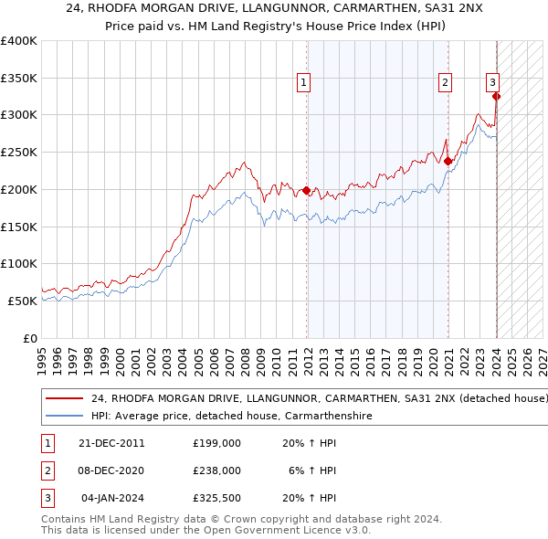 24, RHODFA MORGAN DRIVE, LLANGUNNOR, CARMARTHEN, SA31 2NX: Price paid vs HM Land Registry's House Price Index