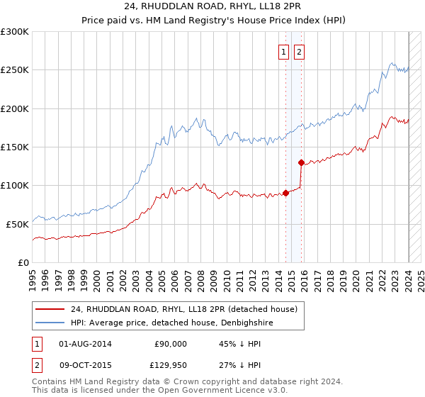 24, RHUDDLAN ROAD, RHYL, LL18 2PR: Price paid vs HM Land Registry's House Price Index
