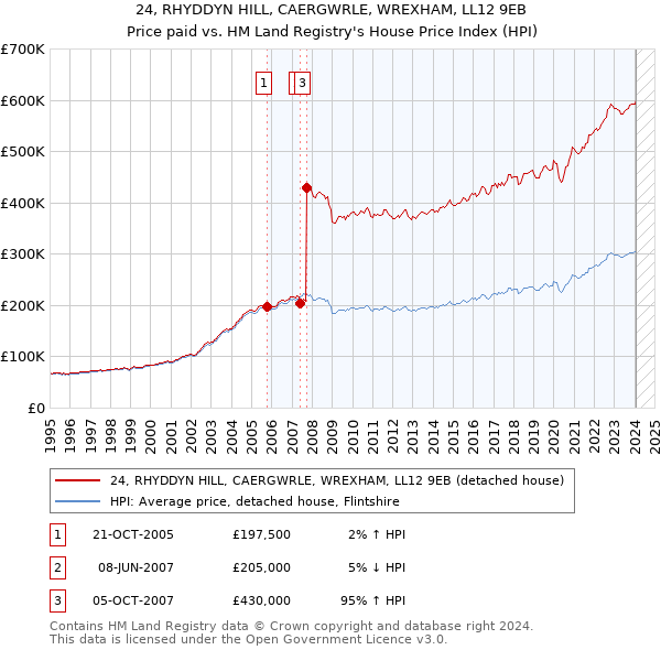 24, RHYDDYN HILL, CAERGWRLE, WREXHAM, LL12 9EB: Price paid vs HM Land Registry's House Price Index
