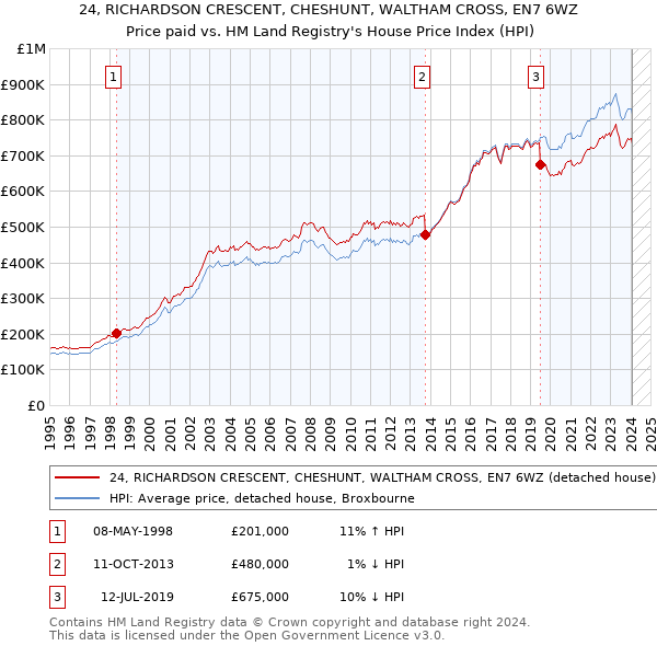 24, RICHARDSON CRESCENT, CHESHUNT, WALTHAM CROSS, EN7 6WZ: Price paid vs HM Land Registry's House Price Index