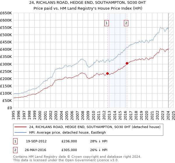 24, RICHLANS ROAD, HEDGE END, SOUTHAMPTON, SO30 0HT: Price paid vs HM Land Registry's House Price Index