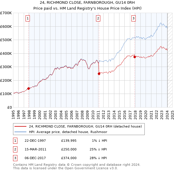 24, RICHMOND CLOSE, FARNBOROUGH, GU14 0RH: Price paid vs HM Land Registry's House Price Index