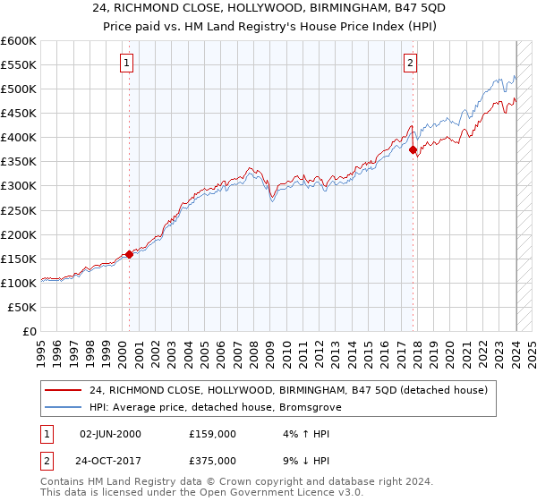 24, RICHMOND CLOSE, HOLLYWOOD, BIRMINGHAM, B47 5QD: Price paid vs HM Land Registry's House Price Index