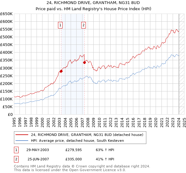 24, RICHMOND DRIVE, GRANTHAM, NG31 8UD: Price paid vs HM Land Registry's House Price Index