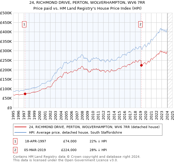 24, RICHMOND DRIVE, PERTON, WOLVERHAMPTON, WV6 7RR: Price paid vs HM Land Registry's House Price Index
