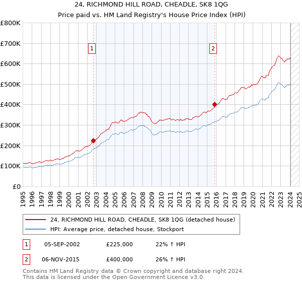 24, RICHMOND HILL ROAD, CHEADLE, SK8 1QG: Price paid vs HM Land Registry's House Price Index