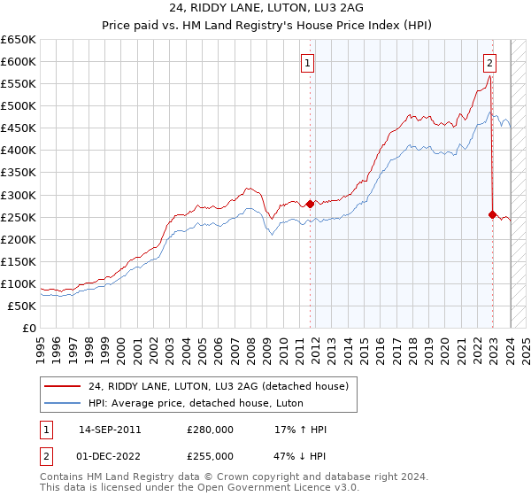 24, RIDDY LANE, LUTON, LU3 2AG: Price paid vs HM Land Registry's House Price Index
