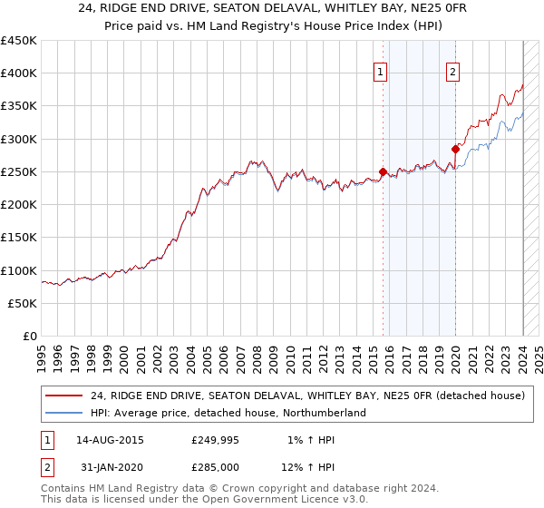 24, RIDGE END DRIVE, SEATON DELAVAL, WHITLEY BAY, NE25 0FR: Price paid vs HM Land Registry's House Price Index