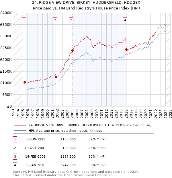 24, RIDGE VIEW DRIVE, BIRKBY, HUDDERSFIELD, HD2 2EX: Price paid vs HM Land Registry's House Price Index