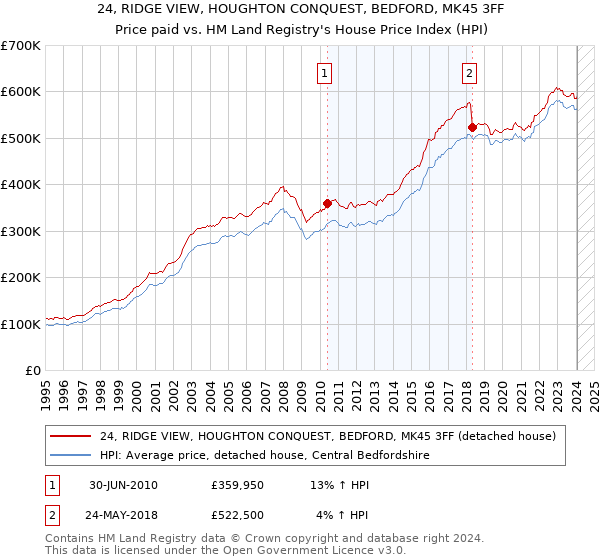 24, RIDGE VIEW, HOUGHTON CONQUEST, BEDFORD, MK45 3FF: Price paid vs HM Land Registry's House Price Index