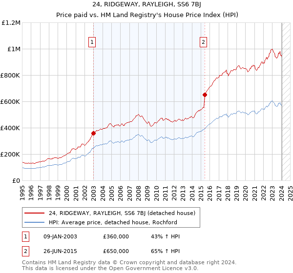 24, RIDGEWAY, RAYLEIGH, SS6 7BJ: Price paid vs HM Land Registry's House Price Index