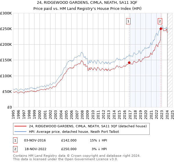 24, RIDGEWOOD GARDENS, CIMLA, NEATH, SA11 3QF: Price paid vs HM Land Registry's House Price Index