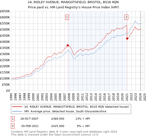 24, RIDLEY AVENUE, MANGOTSFIELD, BRISTOL, BS16 9QN: Price paid vs HM Land Registry's House Price Index
