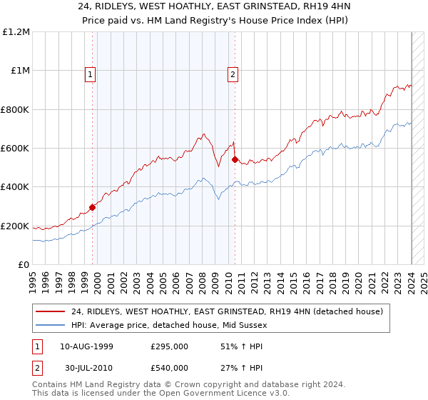24, RIDLEYS, WEST HOATHLY, EAST GRINSTEAD, RH19 4HN: Price paid vs HM Land Registry's House Price Index