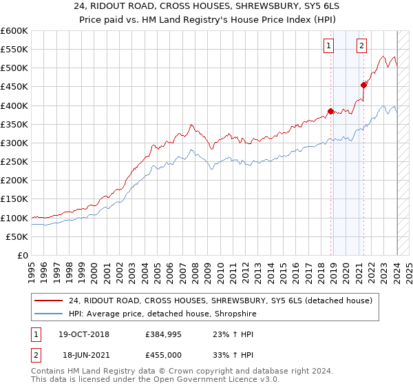 24, RIDOUT ROAD, CROSS HOUSES, SHREWSBURY, SY5 6LS: Price paid vs HM Land Registry's House Price Index