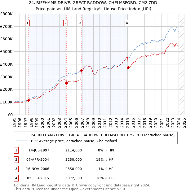 24, RIFFHAMS DRIVE, GREAT BADDOW, CHELMSFORD, CM2 7DD: Price paid vs HM Land Registry's House Price Index