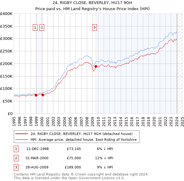 24, RIGBY CLOSE, BEVERLEY, HU17 9GH: Price paid vs HM Land Registry's House Price Index