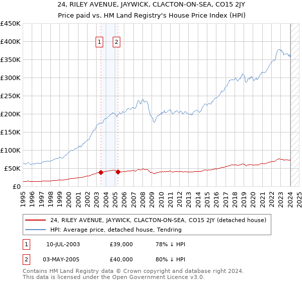 24, RILEY AVENUE, JAYWICK, CLACTON-ON-SEA, CO15 2JY: Price paid vs HM Land Registry's House Price Index
