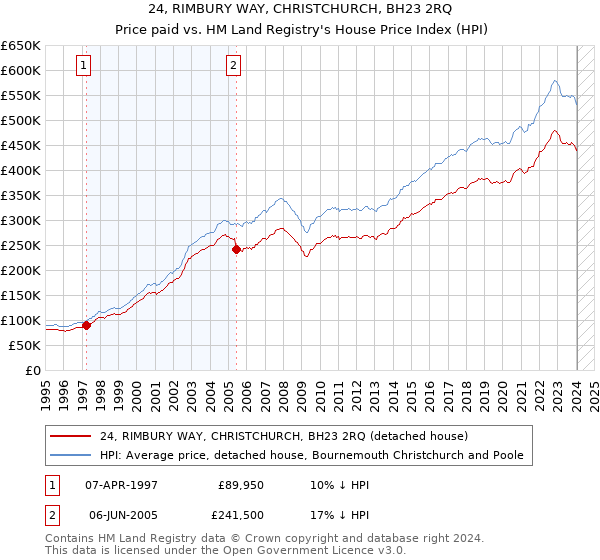 24, RIMBURY WAY, CHRISTCHURCH, BH23 2RQ: Price paid vs HM Land Registry's House Price Index