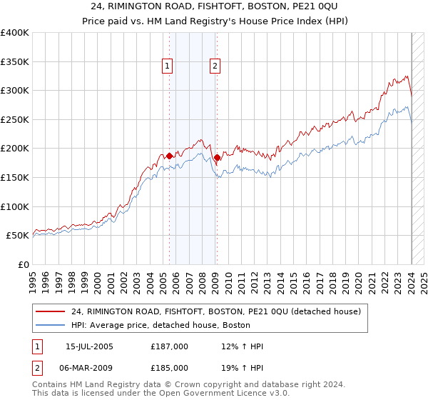 24, RIMINGTON ROAD, FISHTOFT, BOSTON, PE21 0QU: Price paid vs HM Land Registry's House Price Index