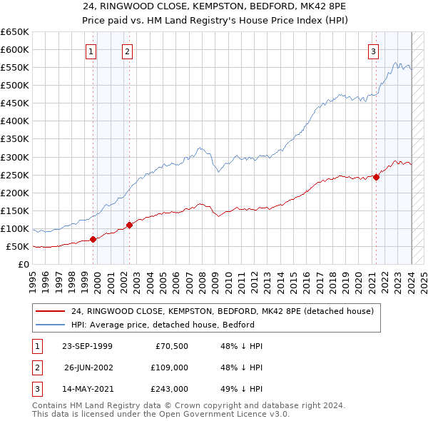 24, RINGWOOD CLOSE, KEMPSTON, BEDFORD, MK42 8PE: Price paid vs HM Land Registry's House Price Index