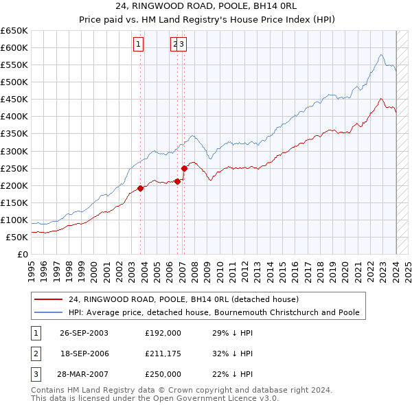 24, RINGWOOD ROAD, POOLE, BH14 0RL: Price paid vs HM Land Registry's House Price Index