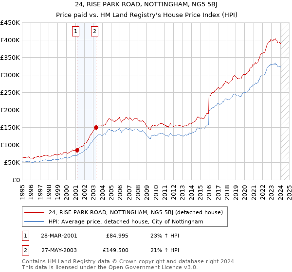 24, RISE PARK ROAD, NOTTINGHAM, NG5 5BJ: Price paid vs HM Land Registry's House Price Index