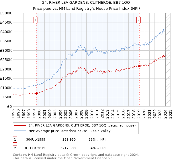 24, RIVER LEA GARDENS, CLITHEROE, BB7 1QQ: Price paid vs HM Land Registry's House Price Index