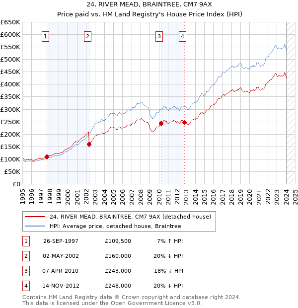 24, RIVER MEAD, BRAINTREE, CM7 9AX: Price paid vs HM Land Registry's House Price Index