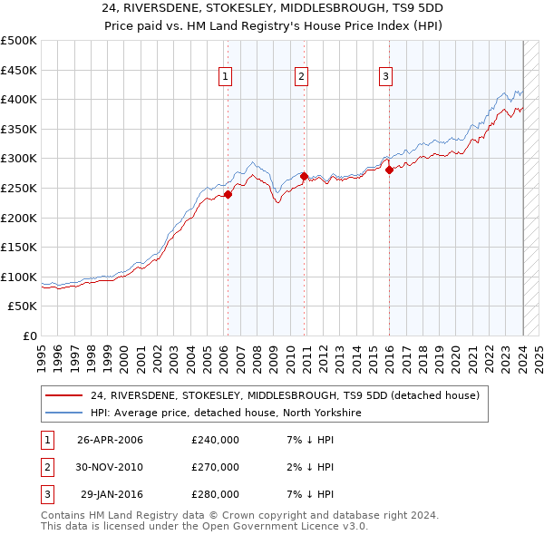 24, RIVERSDENE, STOKESLEY, MIDDLESBROUGH, TS9 5DD: Price paid vs HM Land Registry's House Price Index