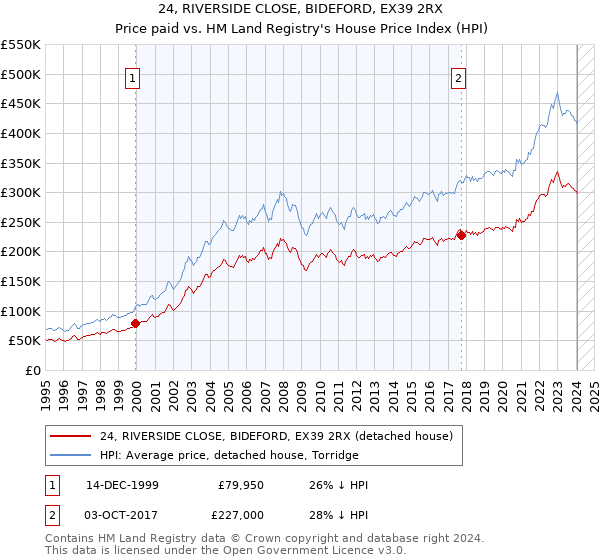 24, RIVERSIDE CLOSE, BIDEFORD, EX39 2RX: Price paid vs HM Land Registry's House Price Index