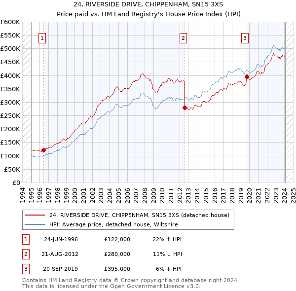 24, RIVERSIDE DRIVE, CHIPPENHAM, SN15 3XS: Price paid vs HM Land Registry's House Price Index