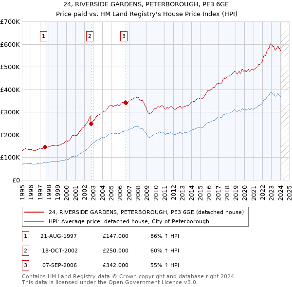 24, RIVERSIDE GARDENS, PETERBOROUGH, PE3 6GE: Price paid vs HM Land Registry's House Price Index