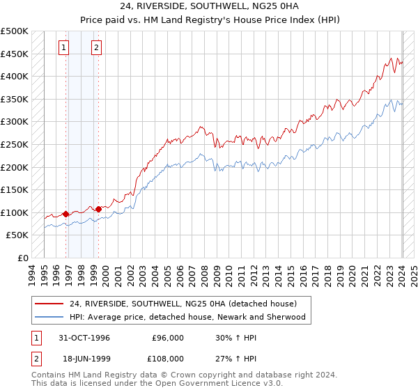 24, RIVERSIDE, SOUTHWELL, NG25 0HA: Price paid vs HM Land Registry's House Price Index