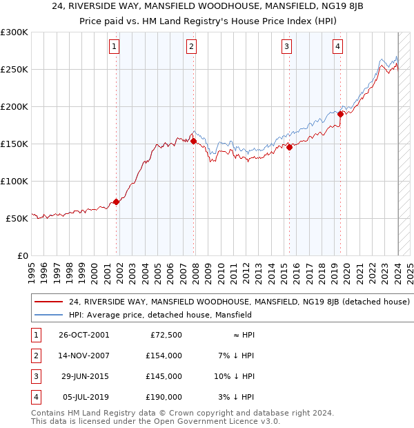 24, RIVERSIDE WAY, MANSFIELD WOODHOUSE, MANSFIELD, NG19 8JB: Price paid vs HM Land Registry's House Price Index