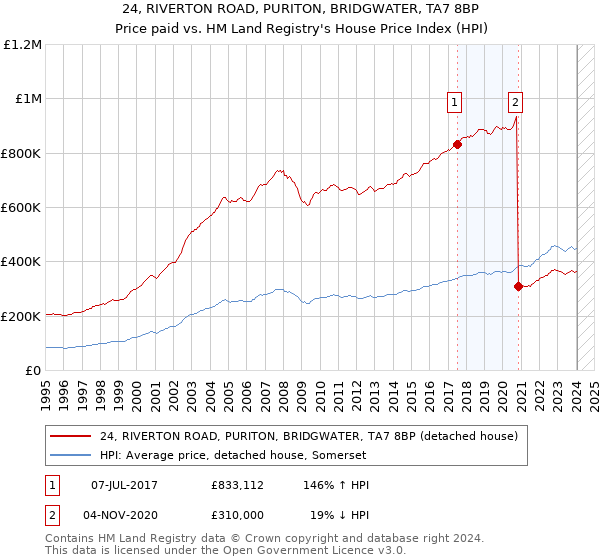 24, RIVERTON ROAD, PURITON, BRIDGWATER, TA7 8BP: Price paid vs HM Land Registry's House Price Index