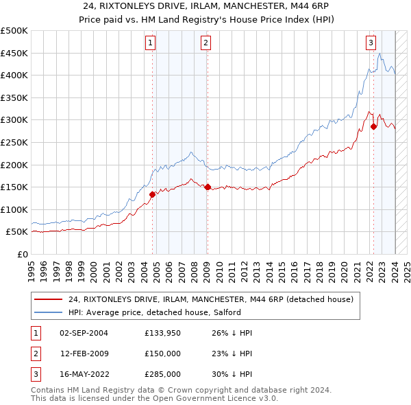 24, RIXTONLEYS DRIVE, IRLAM, MANCHESTER, M44 6RP: Price paid vs HM Land Registry's House Price Index