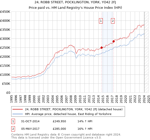 24, ROBB STREET, POCKLINGTON, YORK, YO42 2FJ: Price paid vs HM Land Registry's House Price Index