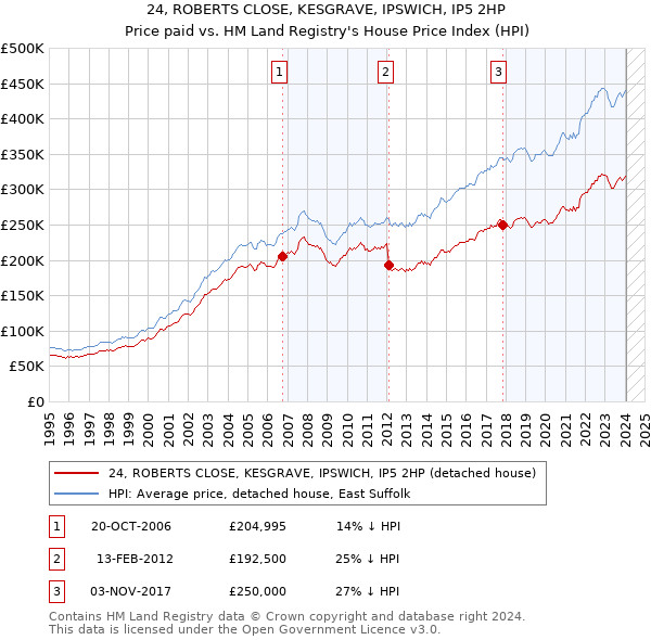 24, ROBERTS CLOSE, KESGRAVE, IPSWICH, IP5 2HP: Price paid vs HM Land Registry's House Price Index
