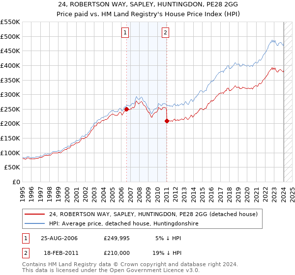 24, ROBERTSON WAY, SAPLEY, HUNTINGDON, PE28 2GG: Price paid vs HM Land Registry's House Price Index