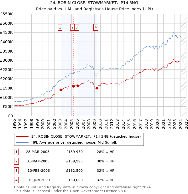 24, ROBIN CLOSE, STOWMARKET, IP14 5NG: Price paid vs HM Land Registry's House Price Index