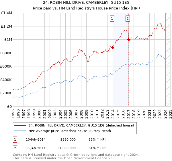24, ROBIN HILL DRIVE, CAMBERLEY, GU15 1EG: Price paid vs HM Land Registry's House Price Index