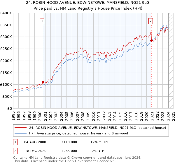 24, ROBIN HOOD AVENUE, EDWINSTOWE, MANSFIELD, NG21 9LG: Price paid vs HM Land Registry's House Price Index
