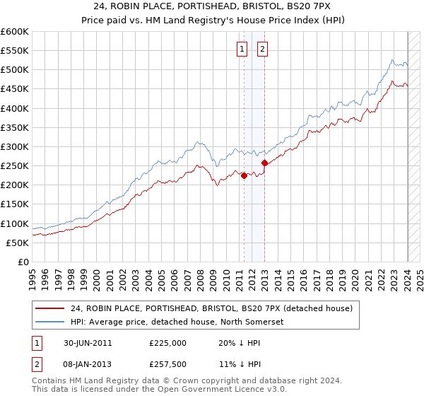 24, ROBIN PLACE, PORTISHEAD, BRISTOL, BS20 7PX: Price paid vs HM Land Registry's House Price Index