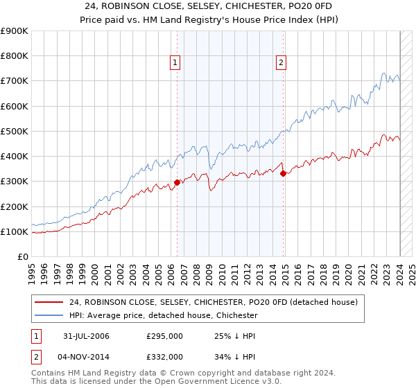24, ROBINSON CLOSE, SELSEY, CHICHESTER, PO20 0FD: Price paid vs HM Land Registry's House Price Index