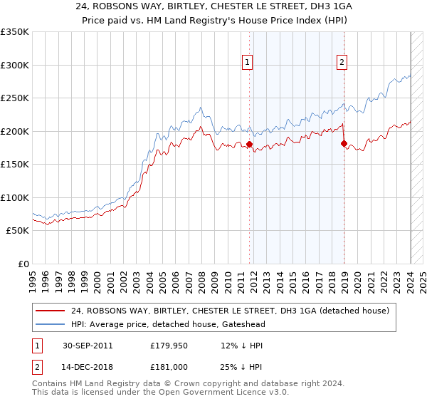 24, ROBSONS WAY, BIRTLEY, CHESTER LE STREET, DH3 1GA: Price paid vs HM Land Registry's House Price Index