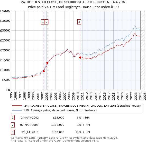 24, ROCHESTER CLOSE, BRACEBRIDGE HEATH, LINCOLN, LN4 2UN: Price paid vs HM Land Registry's House Price Index