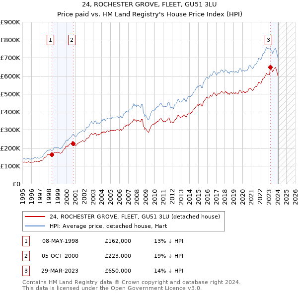 24, ROCHESTER GROVE, FLEET, GU51 3LU: Price paid vs HM Land Registry's House Price Index
